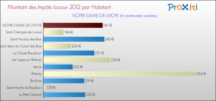 Montant des impôts locaux par Habitant pour NOTRE-DAME-DE-LIVOYE et les communes proches Comparaison des impôts locaux par habitant pour NOTRE-DAME-DE-LIVOYE et les communes voisines
