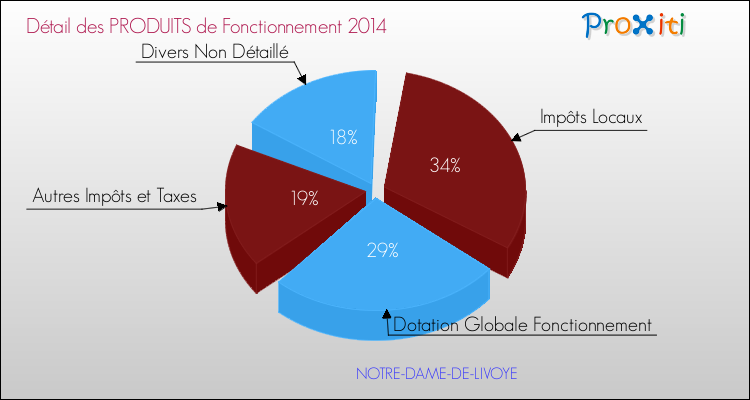 Décomposition du Budget de Fonctionnement 2014 de la commune de NOTRE-DAME-DE-LIVOYE Budget de Fonctionnement 2014 pour la commune de NOTRE-DAME-DE-LIVOYE