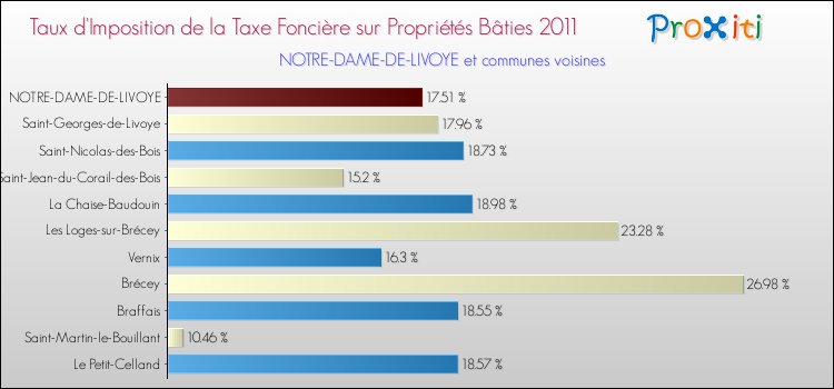 Taux d'imposition de la taxe foncière sur le bati 2011 pour NOTRE-DAME-DE-LIVOYE et les communes proches Comparaison des taux d'imposition de la taxe foncière sur le bati 2011 pour NOTRE-DAME-DE-LIVOYE et les communes voisines