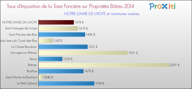 Taux d'imposition de la taxe foncière sur le bati 2014 pour NOTRE-DAME-DE-LIVOYE et les communes proches Comparaison des taux d'imposition de la taxe foncière sur le bati 2014 pour NOTRE-DAME-DE-LIVOYE et les communes voisines