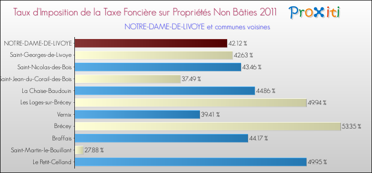 Taux d'imposition de la taxe foncière sur les immeubles et terrains non batis 2011 pour NOTRE-DAME-DE-LIVOYE et les communes proches Comparaison des taux d'imposition de la taxe foncière sur les immeubles et terrains non batis 2011 pour NOTRE-DAME-DE-LIVOYE et les communes voisines