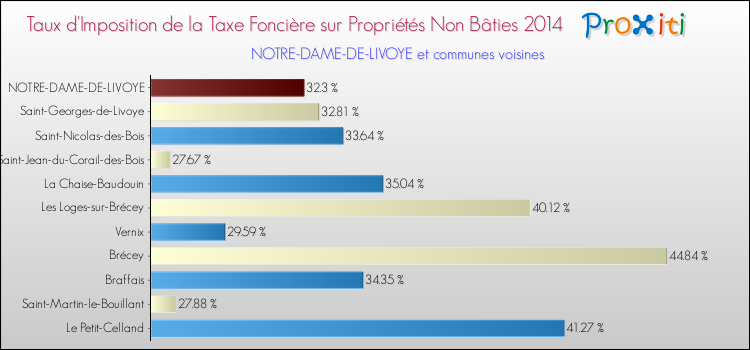 Taux d'imposition de la taxe foncière sur les immeubles et terrains non batis 2014 pour NOTRE-DAME-DE-LIVOYE et les communes proches Comparaison des taux d'imposition de la taxe foncière sur les immeubles et terrains non batis 2014 pour NOTRE-DAME-DE-LIVOYE et les communes voisines