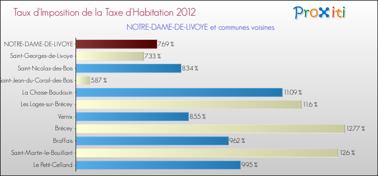 Taux d'imposition de la taxe d'habitation 2012 pour NOTRE-DAME-DE-LIVOYE et les communes proches Comparaison des taux d'imposition de la taxe d'habitation 2012 pour NOTRE-DAME-DE-LIVOYE et les communes voisines