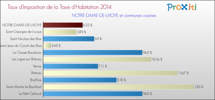 Taux d'imposition de la taxe d'habitation 2014 pour NOTRE-DAME-DE-LIVOYE et les communes proches Comparaison des taux d'imposition de la taxe d'habitation 2014 pour NOTRE-DAME-DE-LIVOYE et les communes voisines
