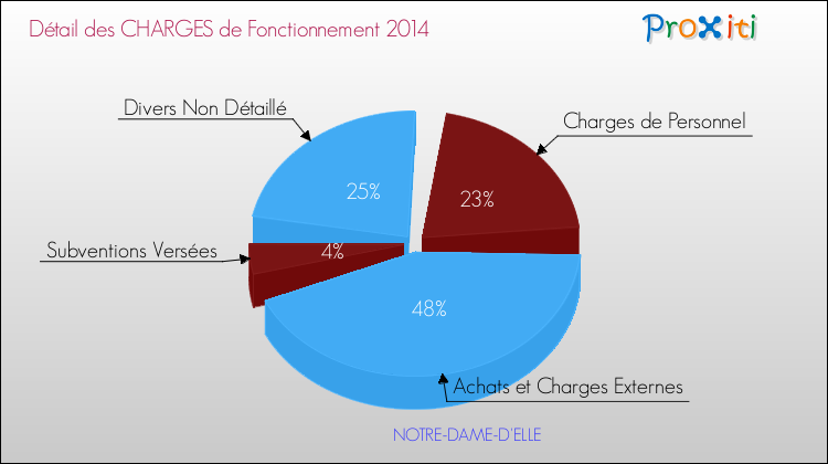 Décomposition des Charges de Fonctionnement 2014 de la commune de NOTRE-DAME-D'ELLE Charges de Fonctionnement 2014 pour la commune de NOTRE-DAME-D'ELLE