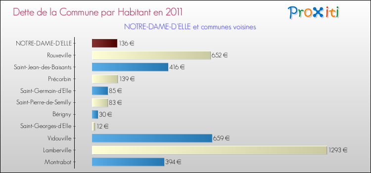 Dette par habitant de la commune en 2011 pour NOTRE-DAME-D'ELLE et les communes proches Comparaison de la dette par habitant de la commune en 2011 pour NOTRE-DAME-D'ELLE et les communes voisines