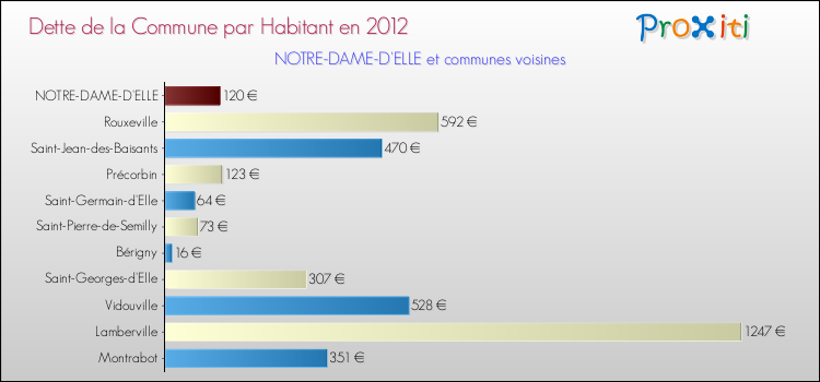 Dette par habitant de la commune en 2012 pour NOTRE-DAME-D'ELLE et les communes proches Comparaison de la dette par habitant de la commune en 2012 pour NOTRE-DAME-D'ELLE et les communes voisines