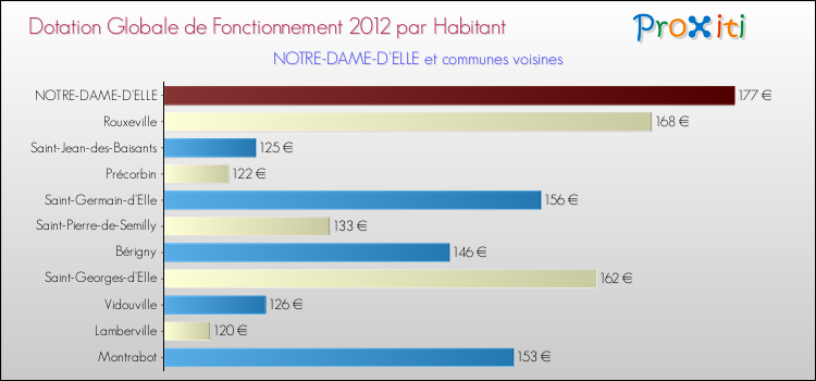 Montant des dotations globales de fonctionnement DGF par Habitant pour NOTRE-DAME-D'ELLE et les communes proches Comparaison des des dotations globales de fonctionnement DGF par habitant pour NOTRE-DAME-D'ELLE et les communes voisines