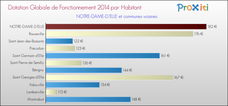 Montant des dotations globales de fonctionnement DGF par Habitant pour NOTRE-DAME-D'ELLE et les communes proches en 2014. Comparaison des des dotations globales de fonctionnement DGF par habitant pour NOTRE-DAME-D'ELLE et les communes voisines en 2014.