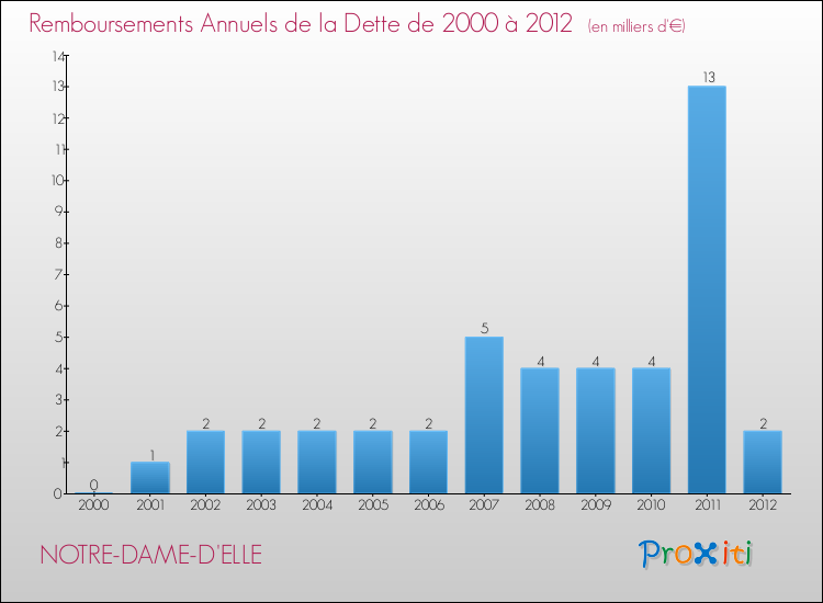 Evolution de l'annuité de la dette pour la commune de NOTRE-DAME-D'ELLE de 2000 à 2012 Annuités de la dette pour NOTRE-DAME-D'ELLE de 2000 à 2012
