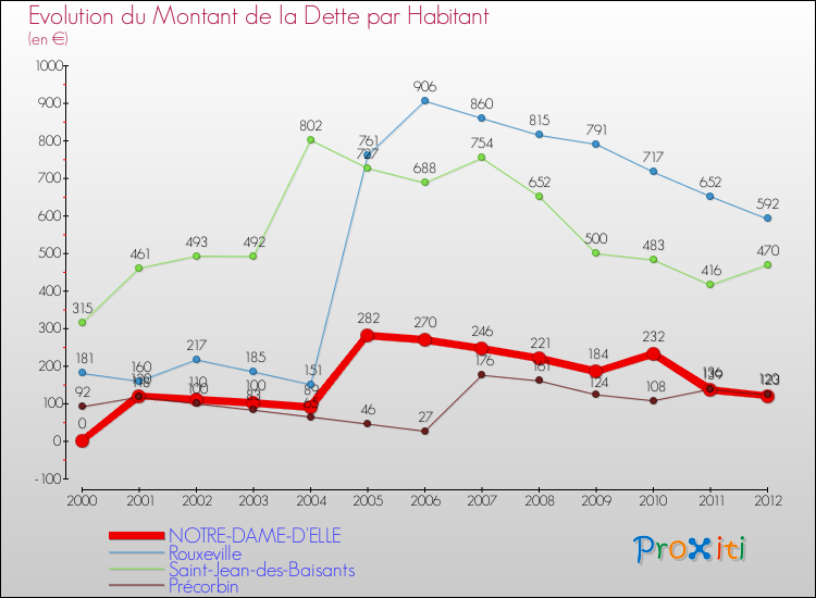 Evolution de la dette par habitant pour la commune de NOTRE-DAME-D'ELLE et les communes proches de 2000 à 2012 Comparaison de la dette par habitant pour NOTRE-DAME-D'ELLE et les communes voisines de 2000 à 2012