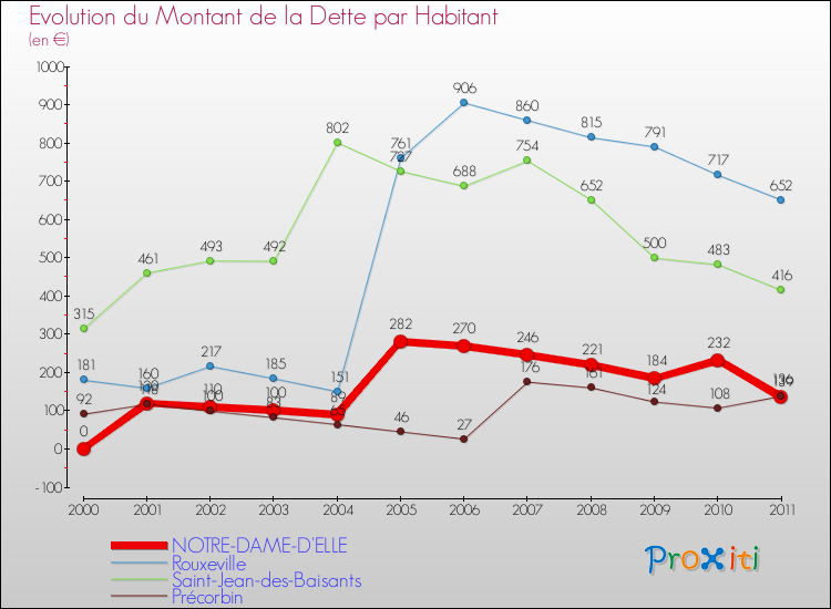 Evolution de la dette par habitant pour la commune de NOTRE-DAME-D'ELLE et les communes proches Comparaison de la dette par habitant pour NOTRE-DAME-D'ELLE et les communes voisines