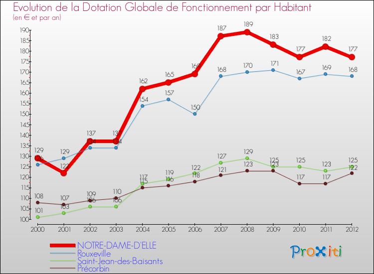 Evolution et montant de la dotation globale de fonctionnement par Habitant pour NOTRE-DAME-D'ELLE et les communes proches Comparaison des dotations globales de fonctionnement par habitant pour NOTRE-DAME-D'ELLE et les communes voisines