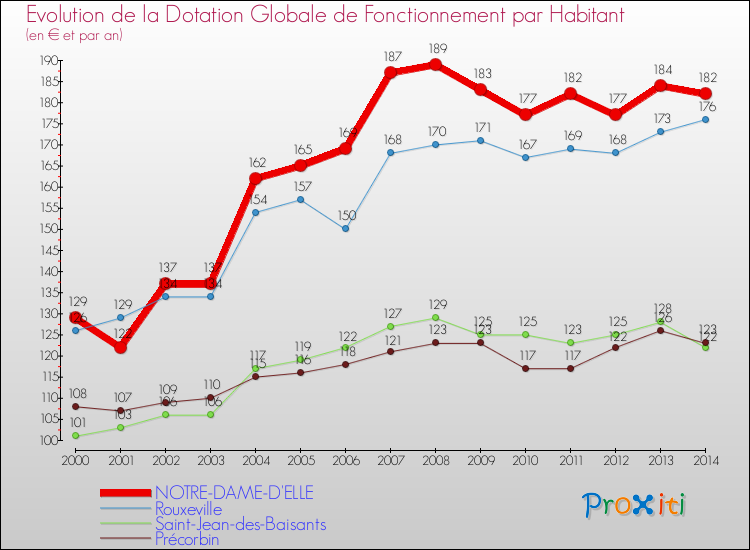 Evolution et montant de la dotation globale de fonctionnement par Habitant pour NOTRE-DAME-D'ELLE et les communes proches de 2000 à 2014. Comparaison des dotations globales de fonctionnement par habitant pour NOTRE-DAME-D'ELLE et les communes voisines de 2000 à 2014.