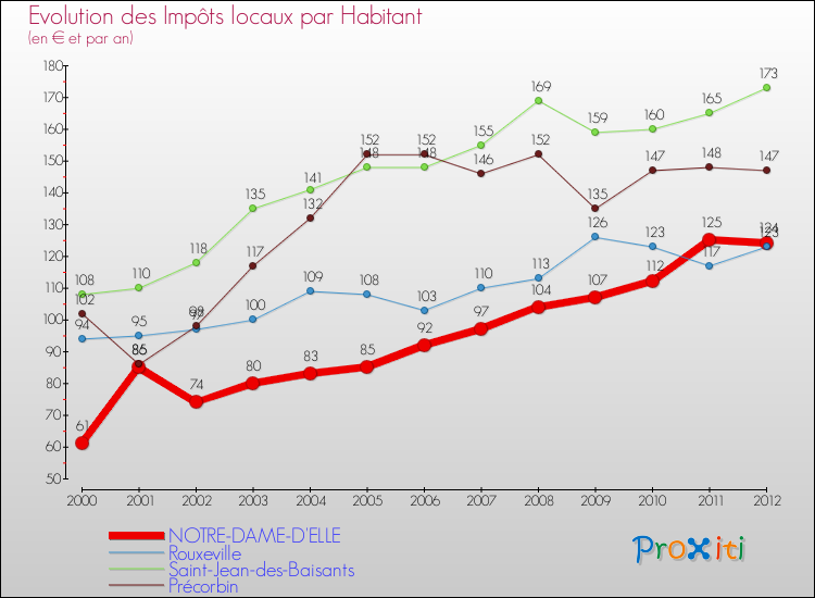 Evolution et montant des impôts locaux par Habitant pour NOTRE-DAME-D'ELLE et les communes proches Comparaison des impôts locaux par habitant pour NOTRE-DAME-D'ELLE et les communes voisines