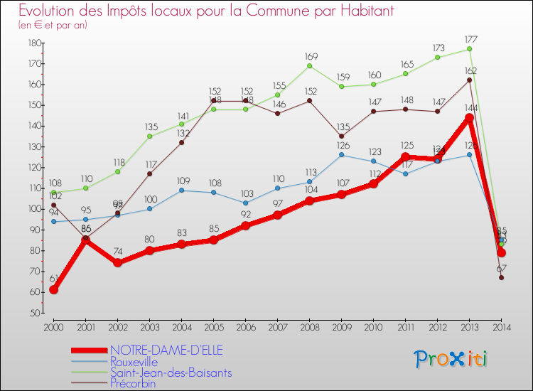 Evolution et montant des impôts locaux par Habitant pour NOTRE-DAME-D'ELLE et les communes proches de 2000 à 2014 Comparaison des impôts locaux par habitant pour NOTRE-DAME-D'ELLE et les communes voisines de 2000 à 2014