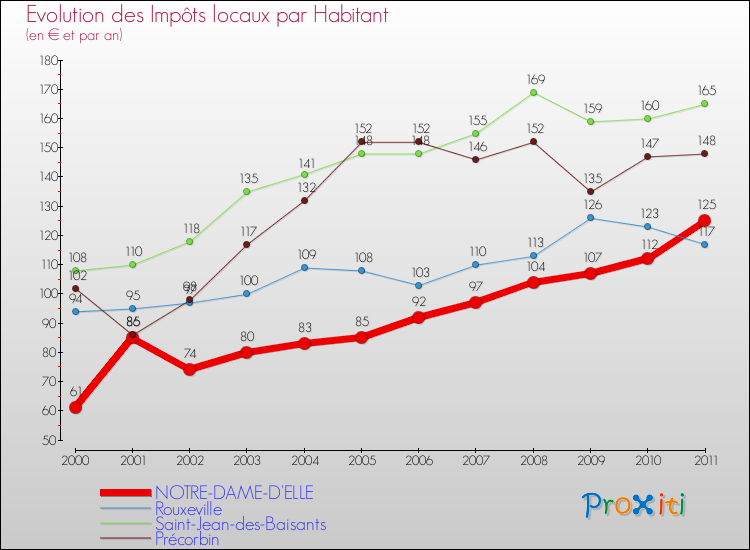 Evolution et montant des impôts locaux par Habitant pour NOTRE-DAME-D'ELLE et les communes proches Comparaison des impôts locaux par habitant pour NOTRE-DAME-D'ELLE et les communes voisines