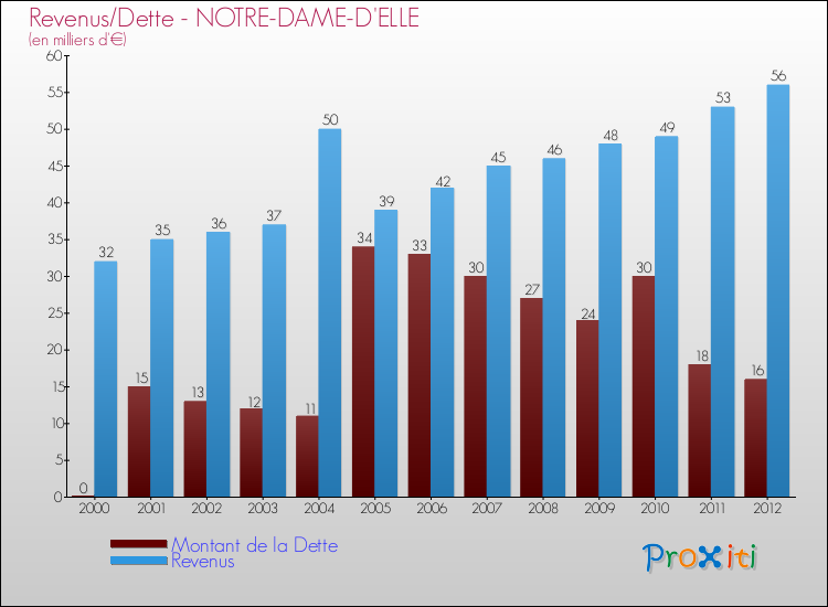 Evolution comparée de la dette et des revenus pour la commune de NOTRE-DAME-D'ELLE de 2000 à 2012 Comparaison de la dette et des revenus pour NOTRE-DAME-D'ELLE de 2000 à 2012