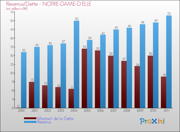 Evolution comparée de la dette et des revenus pour la commune de NOTRE-DAME-D'ELLE de 2000 à 2011 Comparaison de la dette et des revenus pour NOTRE-DAME-D'ELLE de 2000 à 2011