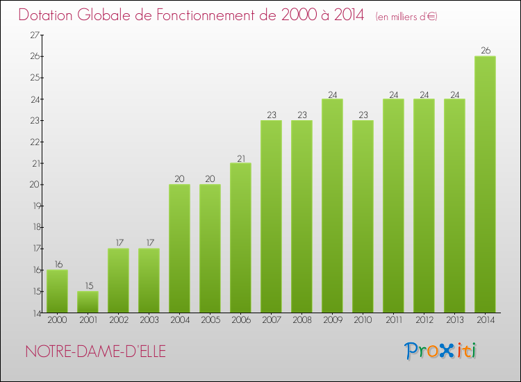 Evolution du montant de la Dotation Globale de Fonctionnement pour la commune de NOTRE-DAME-D'ELLE de 2000 à 2014 Evolution du montant de la Dotation Globale de Fonctionnement pour NOTRE-DAME-D'ELLE de 2000 à 2014
