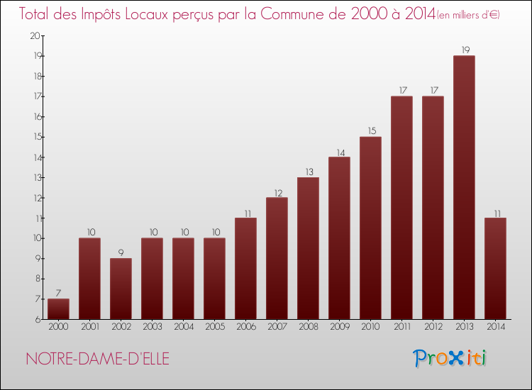 Evolution des Impôts Locaux pour la commune de NOTRE-DAME-D'ELLE de 2000 à 2014 Evolution des Impôts Locaux pour NOTRE-DAME-D'ELLE de 2000 à 2014