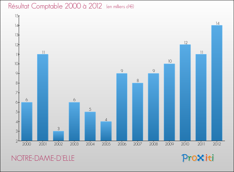 Evolution du résultat comptable pour la commune de NOTRE-DAME-D'ELLE de 2000 à 2012 Evolution du résultat comptable pour NOTRE-DAME-D'ELLE de 2000 à 2012