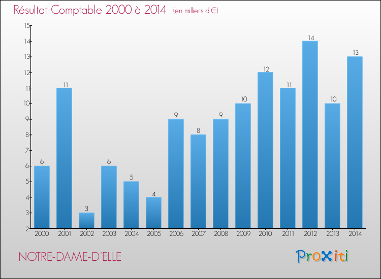 Evolution du résultat comptable pour la commune de NOTRE-DAME-D'ELLE de 2000 à 2014 Evolution du résultat comptable pour NOTRE-DAME-D'ELLE de 2000 à 2014