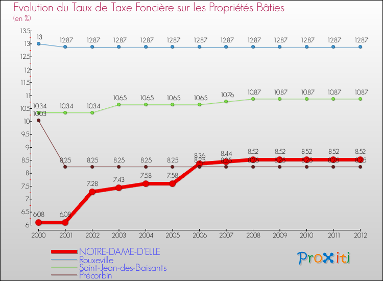Evolution du taux de la taxe foncière sur le bati pour NOTRE-DAME-D'ELLE et les communes proches de 2000 à 2012 Comparaison des taux de taxe foncière sur le bati pour NOTRE-DAME-D'ELLE et les communes voisines de 2000 à 2012