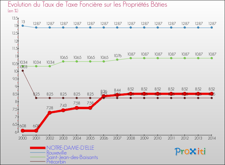 Evolution du taux de la taxe foncière sur le bati pour NOTRE-DAME-D'ELLE et les communes proches de 2000 à 2014 Comparaison des taux de taxe foncière sur le bati pour NOTRE-DAME-D'ELLE et les communes voisines de 2000 à 2014