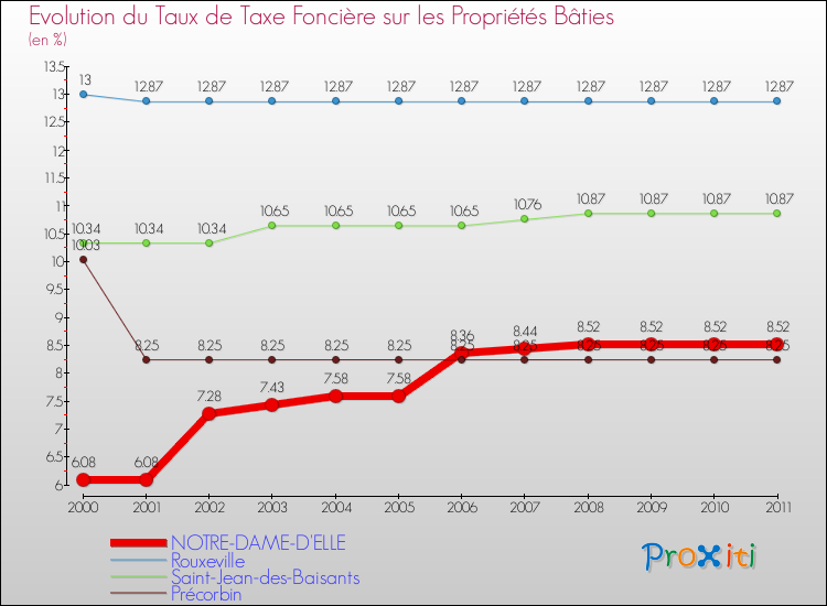Evolution du taux de la taxe foncière sur le bati pour NOTRE-DAME-D'ELLE et les communes proches Comparaison des taux de taxe foncière sur le bati pour NOTRE-DAME-D'ELLE et les communes voisines