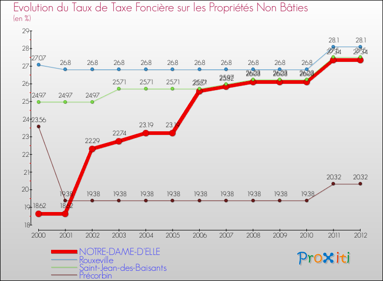 Evolution du taux de la taxe foncière sur les immeubles et terrains non batis pour NOTRE-DAME-D'ELLE et les communes proches de 2000 à 2012 Comparaison des taux de la taxe foncière sur les immeubles et terrains non batis pour NOTRE-DAME-D'ELLE et les communes voisines de 2000 à 2012