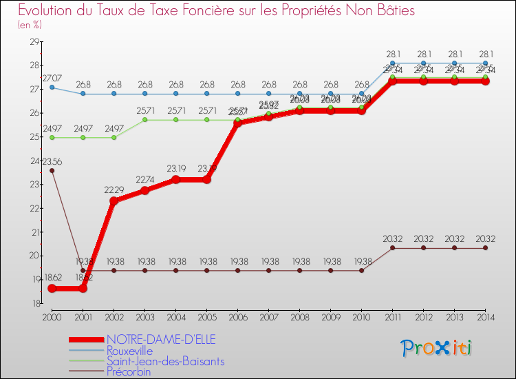 Evolution du taux de la taxe foncière sur les immeubles et terrains non batis pour NOTRE-DAME-D'ELLE et les communes proches de 2000 à 2014 Comparaison des taux de la taxe foncière sur les immeubles et terrains non batis pour NOTRE-DAME-D'ELLE et les communes voisines de 2000 à 2014