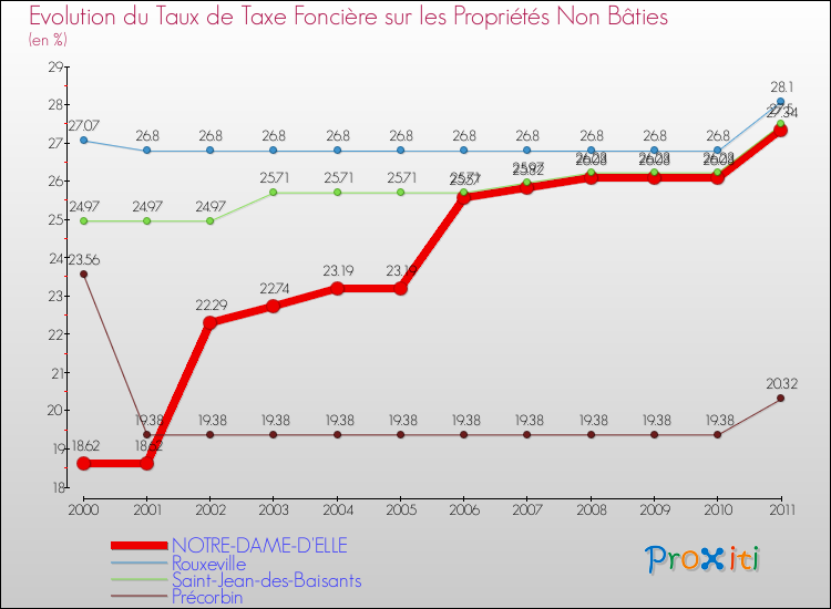Evolution du taux de la taxe foncière sur les immeubles et terrains non batis pour NOTRE-DAME-D'ELLE et les communes proches Comparaison des taux de la taxe foncière sur les immeubles et terrains non batis pour NOTRE-DAME-D'ELLE et les communes voisines