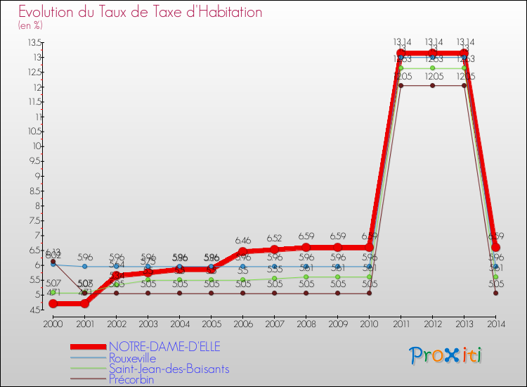 Evolution du taux de la taxe d'habitation pour NOTRE-DAME-D'ELLE et les communes proches de 2000 à 2014 Comparaison des taux de la taxe d'habitation pour NOTRE-DAME-D'ELLE et les communes voisines de 2000 à 2014