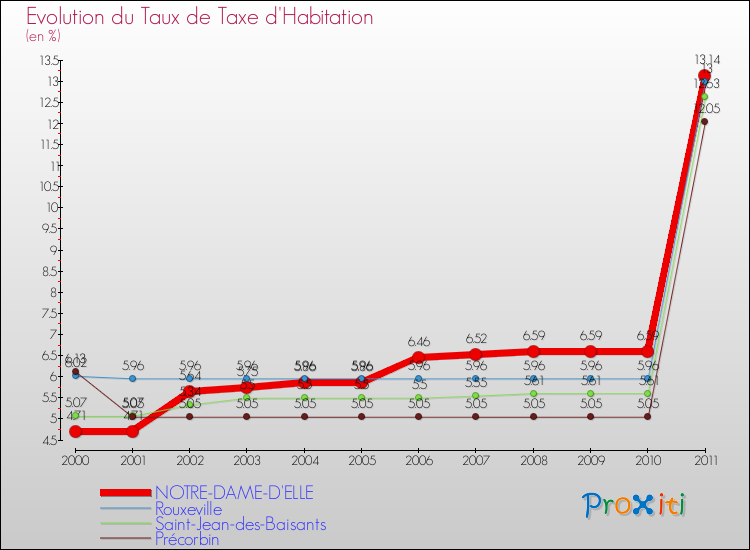 Evolution du taux de la taxe d'habitation pour NOTRE-DAME-D'ELLE et les communes proches Comparaison des taux de la taxe d'habitation pour NOTRE-DAME-D'ELLE et les communes voisines