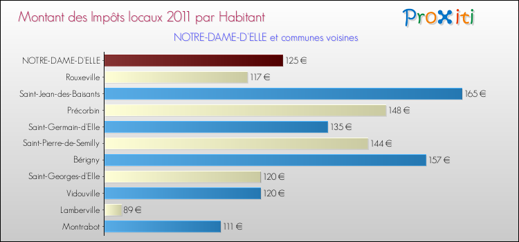 Montant des impôts locaux par Habitant pour NOTRE-DAME-D'ELLE et les communes proches Comparaison des impôts locaux par habitant pour NOTRE-DAME-D'ELLE et les communes voisines
