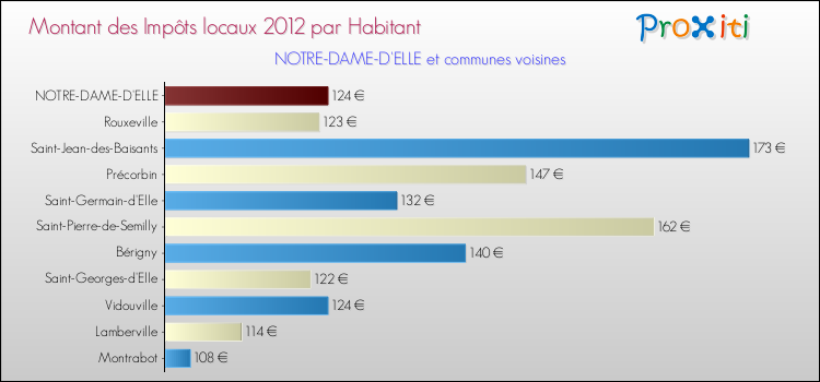 Montant des impôts locaux par Habitant pour NOTRE-DAME-D'ELLE et les communes proches Comparaison des impôts locaux par habitant pour NOTRE-DAME-D'ELLE et les communes voisines