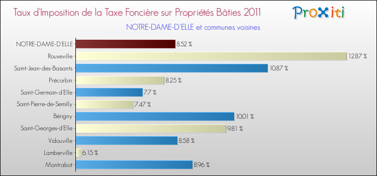 Taux d'imposition de la taxe foncière sur le bati 2011 pour NOTRE-DAME-D'ELLE et les communes proches Comparaison des taux d'imposition de la taxe foncière sur le bati 2011 pour NOTRE-DAME-D'ELLE et les communes voisines