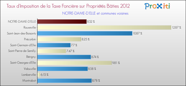 Taux d'imposition de la taxe foncière sur le bati 2012 pour NOTRE-DAME-D'ELLE et les communes proches Comparaison des taux d'imposition de la taxe foncière sur le bati 2012 pour NOTRE-DAME-D'ELLE et les communes voisines