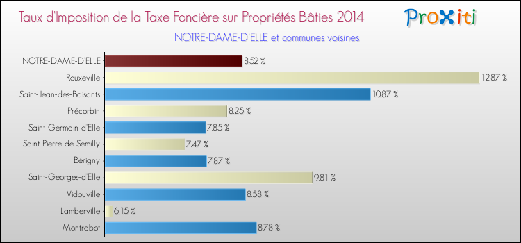 Taux d'imposition de la taxe foncière sur le bati 2014 pour NOTRE-DAME-D'ELLE et les communes proches Comparaison des taux d'imposition de la taxe foncière sur le bati 2014 pour NOTRE-DAME-D'ELLE et les communes voisines