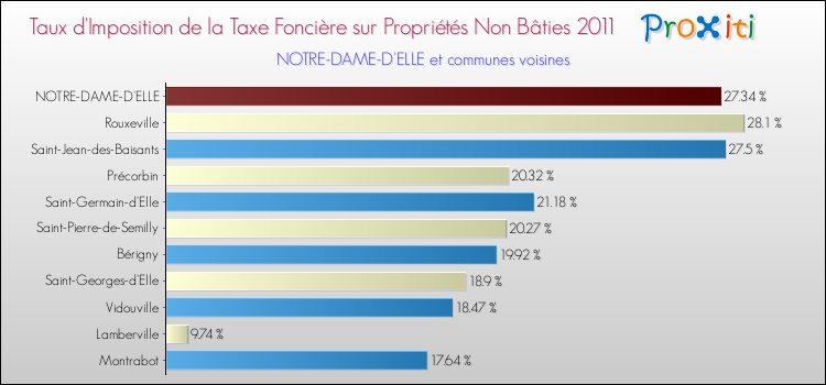 Taux d'imposition de la taxe foncière sur les immeubles et terrains non batis 2011 pour NOTRE-DAME-D'ELLE et les communes proches Comparaison des taux d'imposition de la taxe foncière sur les immeubles et terrains non batis 2011 pour NOTRE-DAME-D'ELLE et les communes voisines