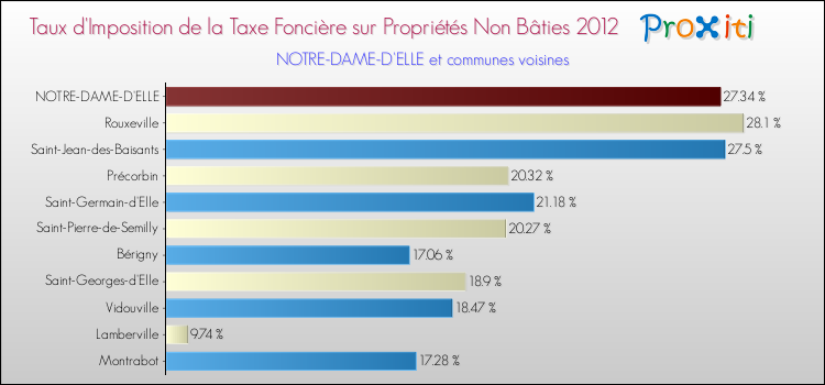 Taux d'imposition de la taxe foncière sur les immeubles et terrains non batis 2012 pour NOTRE-DAME-D'ELLE et les communes proches Comparaison des taux d'imposition de la taxe foncière sur les immeubles et terrains non batis 2012 pour NOTRE-DAME-D'ELLE et les communes voisines