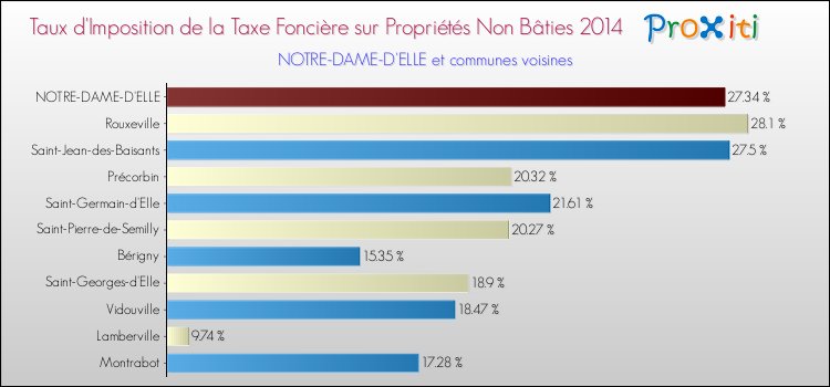 Taux d'imposition de la taxe foncière sur les immeubles et terrains non batis 2014 pour NOTRE-DAME-D'ELLE et les communes proches Comparaison des taux d'imposition de la taxe foncière sur les immeubles et terrains non batis 2014 pour NOTRE-DAME-D'ELLE et les communes voisines