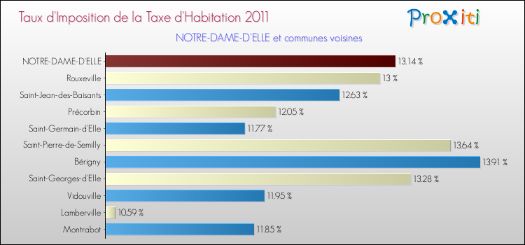 Taux d'imposition de la taxe d'habitation 2011 pour NOTRE-DAME-D'ELLE et les communes proches Comparaison des taux d'imposition de la taxe d'habitation 2011 pour NOTRE-DAME-D'ELLE et les communes voisines