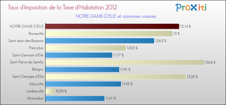 Taux d'imposition de la taxe d'habitation 2012 pour NOTRE-DAME-D'ELLE et les communes proches Comparaison des taux d'imposition de la taxe d'habitation 2012 pour NOTRE-DAME-D'ELLE et les communes voisines