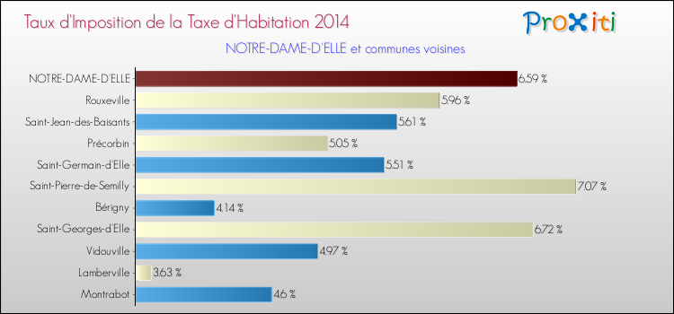 Taux d'imposition de la taxe d'habitation 2014 pour NOTRE-DAME-D'ELLE et les communes proches Comparaison des taux d'imposition de la taxe d'habitation 2014 pour NOTRE-DAME-D'ELLE et les communes voisines
