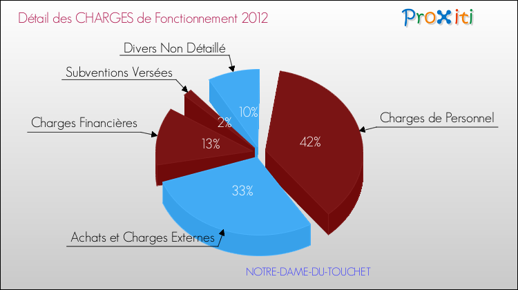 Décomposition des Charges de Fonctionnement 2012 de la commune de NOTRE-DAME-DU-TOUCHET Charges de Fonctionnement 2012 pour la commune de NOTRE-DAME-DU-TOUCHET
