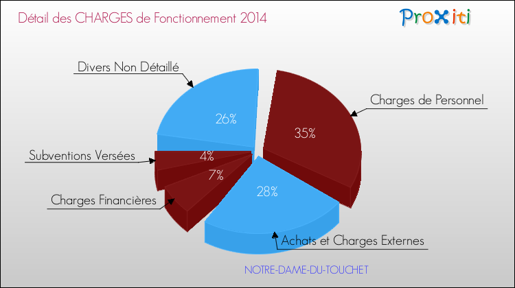 Décomposition des Charges de Fonctionnement 2014 de la commune de NOTRE-DAME-DU-TOUCHET Charges de Fonctionnement 2014 pour la commune de NOTRE-DAME-DU-TOUCHET