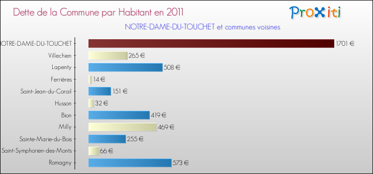 Dette par habitant de la commune en 2011 pour NOTRE-DAME-DU-TOUCHET et les communes proches Comparaison de la dette par habitant de la commune en 2011 pour NOTRE-DAME-DU-TOUCHET et les communes voisines