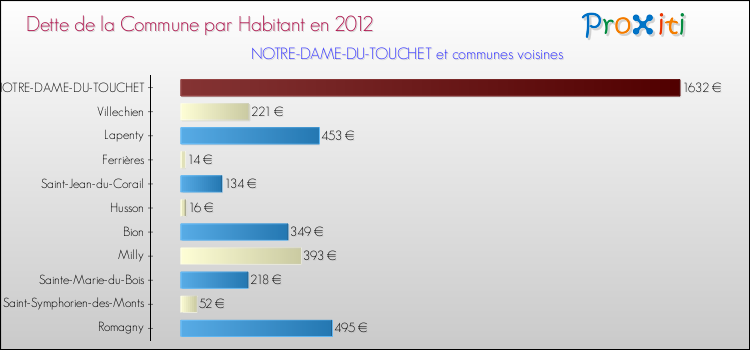 Dette par habitant de la commune en 2012 pour NOTRE-DAME-DU-TOUCHET et les communes proches Comparaison de la dette par habitant de la commune en 2012 pour NOTRE-DAME-DU-TOUCHET et les communes voisines
